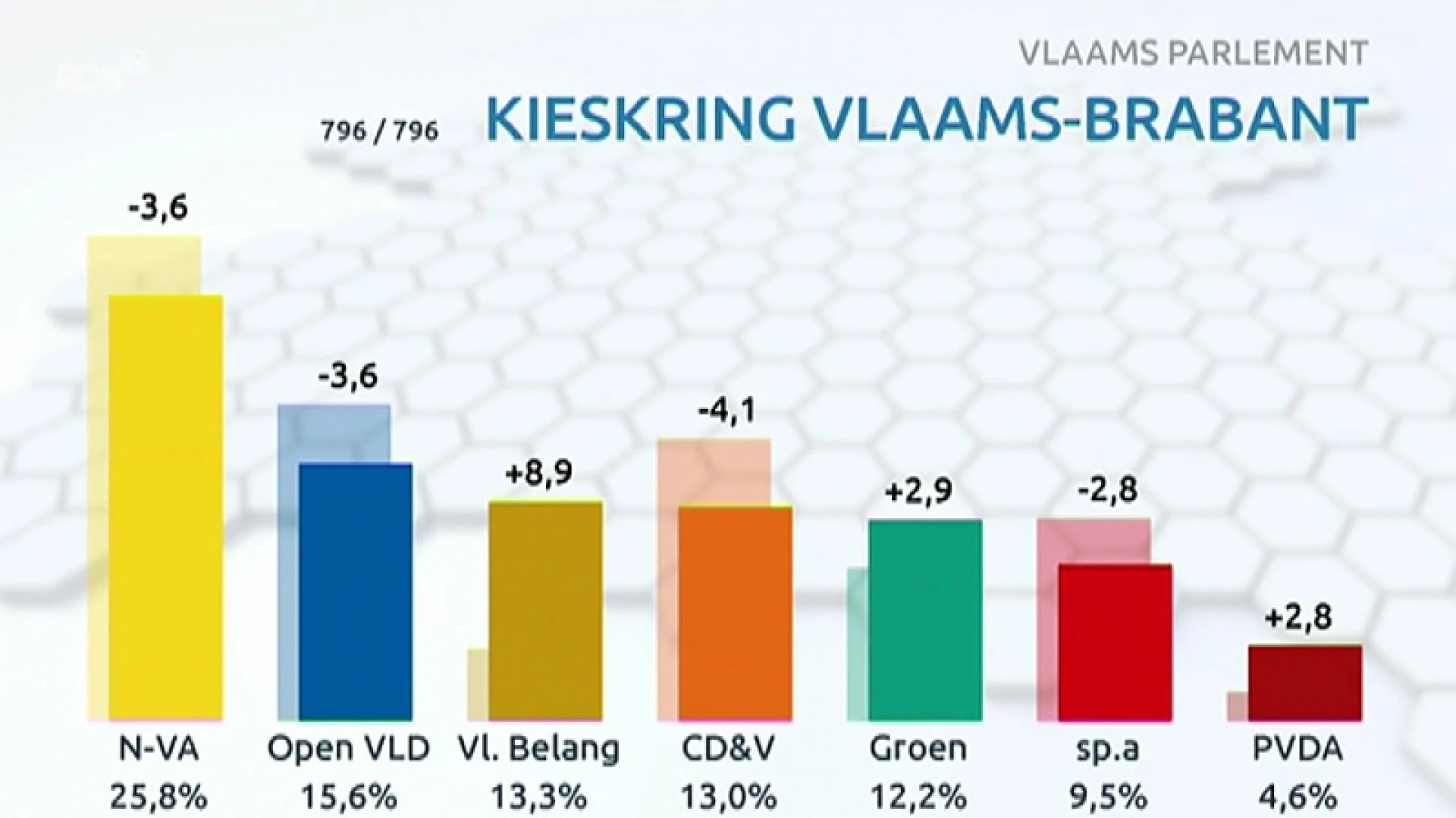 Zo heeft Vlaams-Brabant gestemd op 26/5