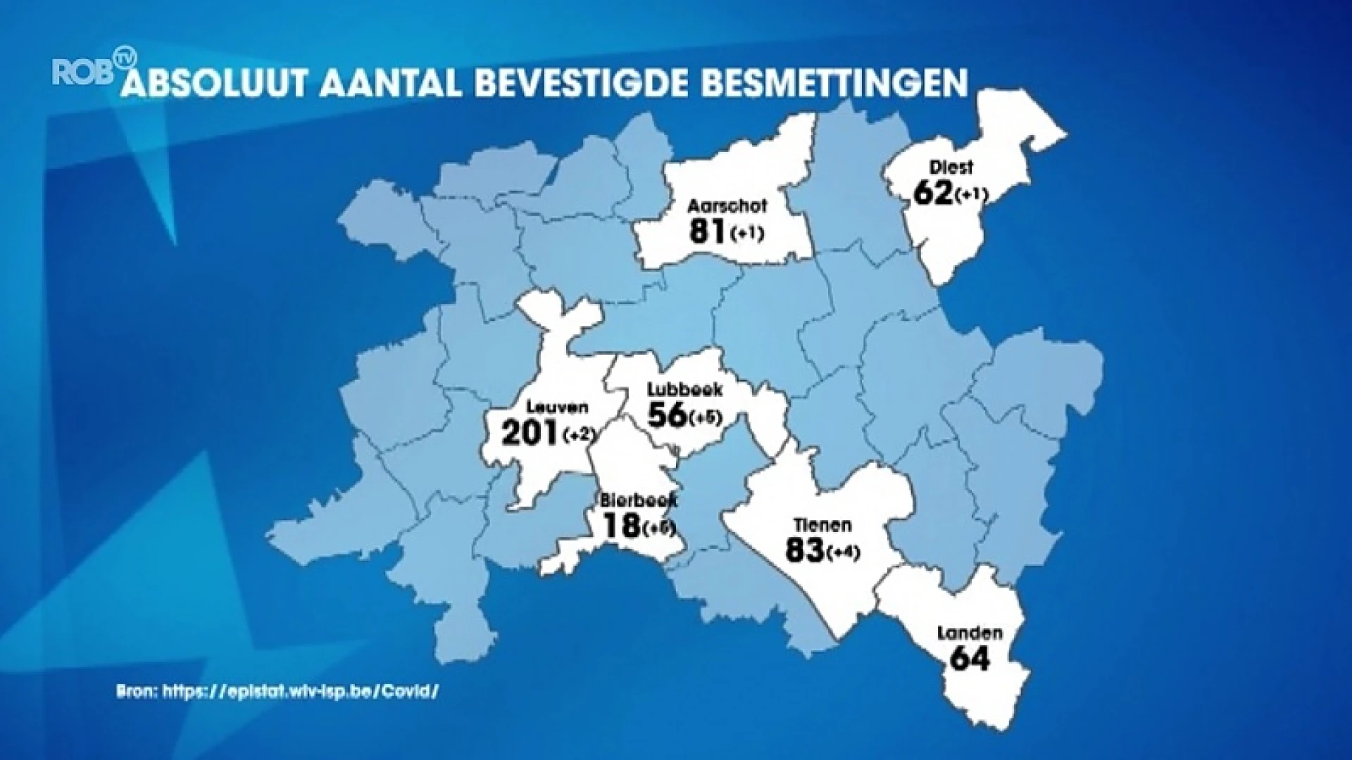 1127 bevestigde besmettingen in Oost-Brabant: 34 meer dan gisteren