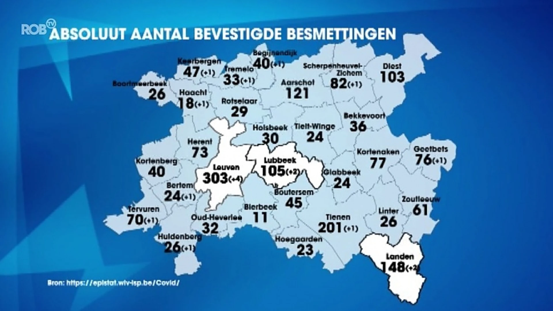 Aantal geregistreerde besmettingen in onze regio lijkt te stabiliseren