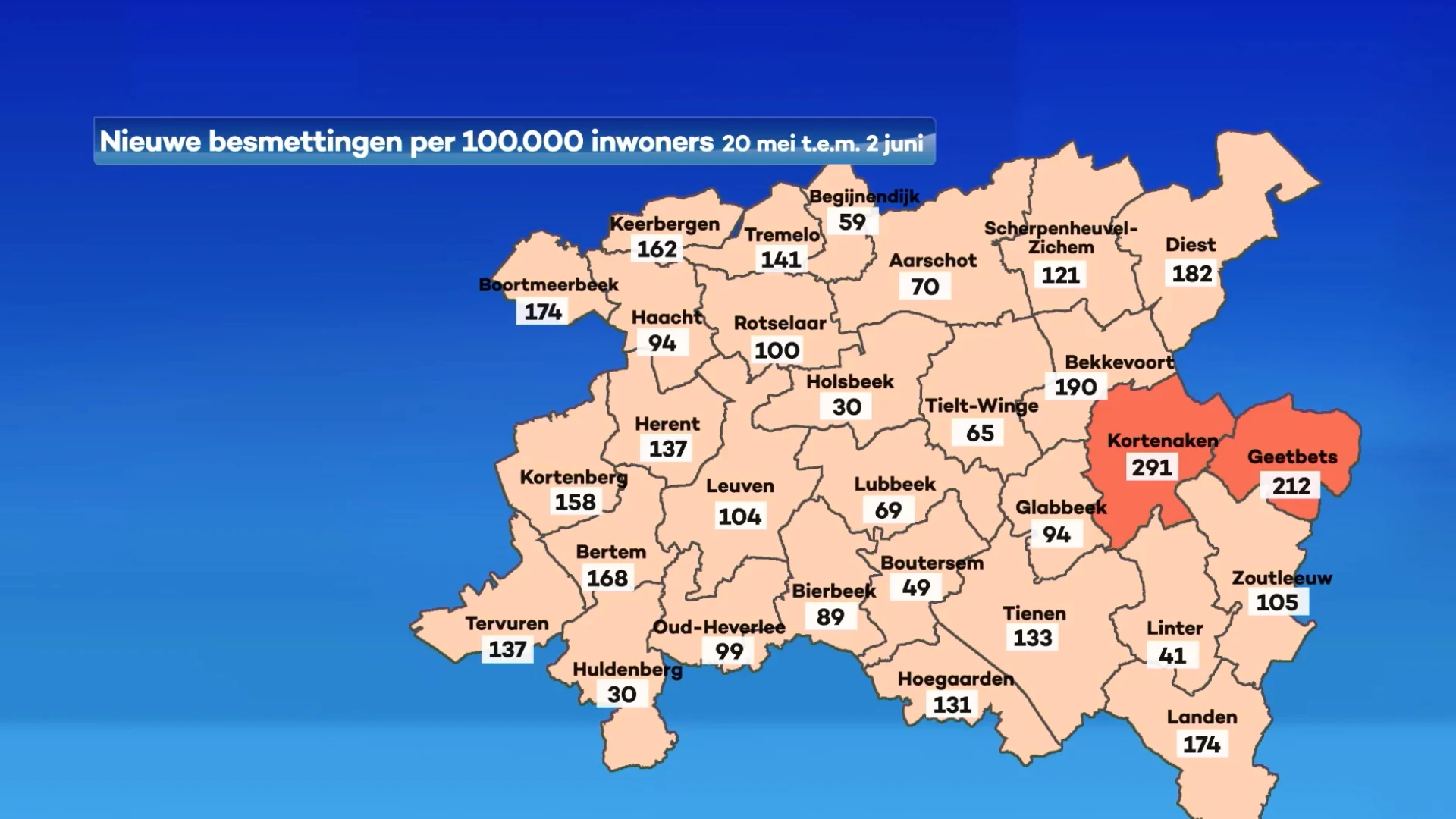 Nog 606 besmettingen in twee weken tijd in onze regio, laagste aantal sinds oktober