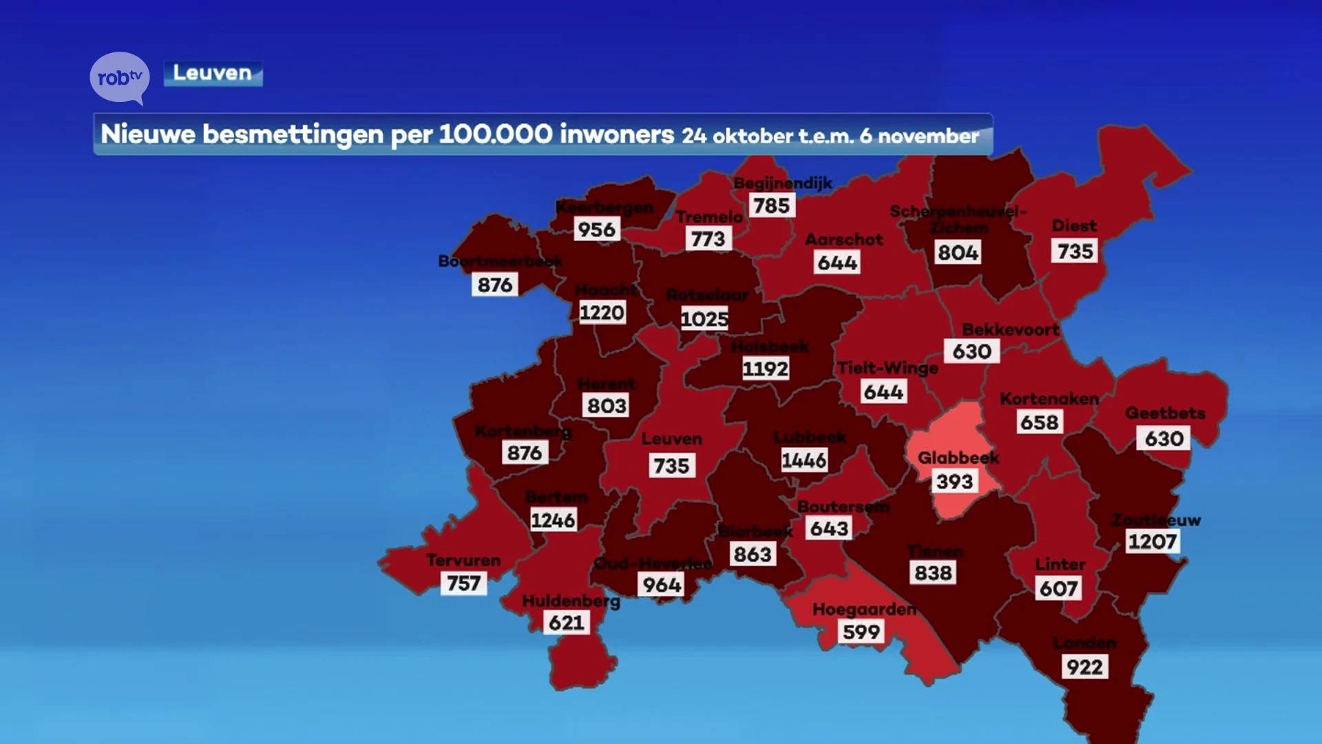 Aantal besmettingen blijft toenemen, aantal ziekenhuisopnames neemt voor het eerst wel weer af