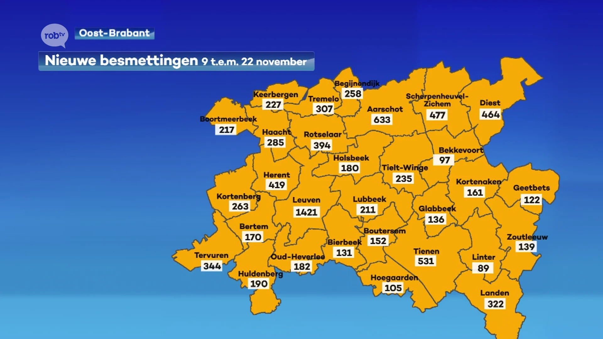 Het aantal coronabesmettingen verdubbelt nog steeds elke twee weken in onze regio