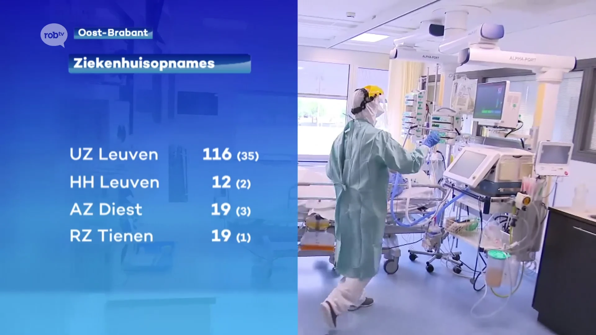 Aantal coronapatiënten in onze ziekenhuizen verdubbeld ten opzichte van begin november