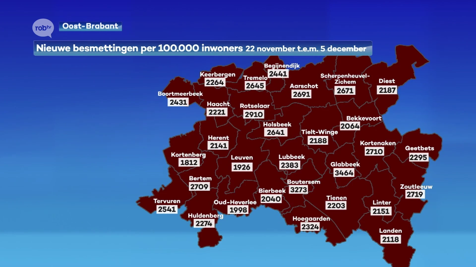 De dalende trend is verder ingezet. Al blijven de cijfers tegenover gisteren relatief stabiel