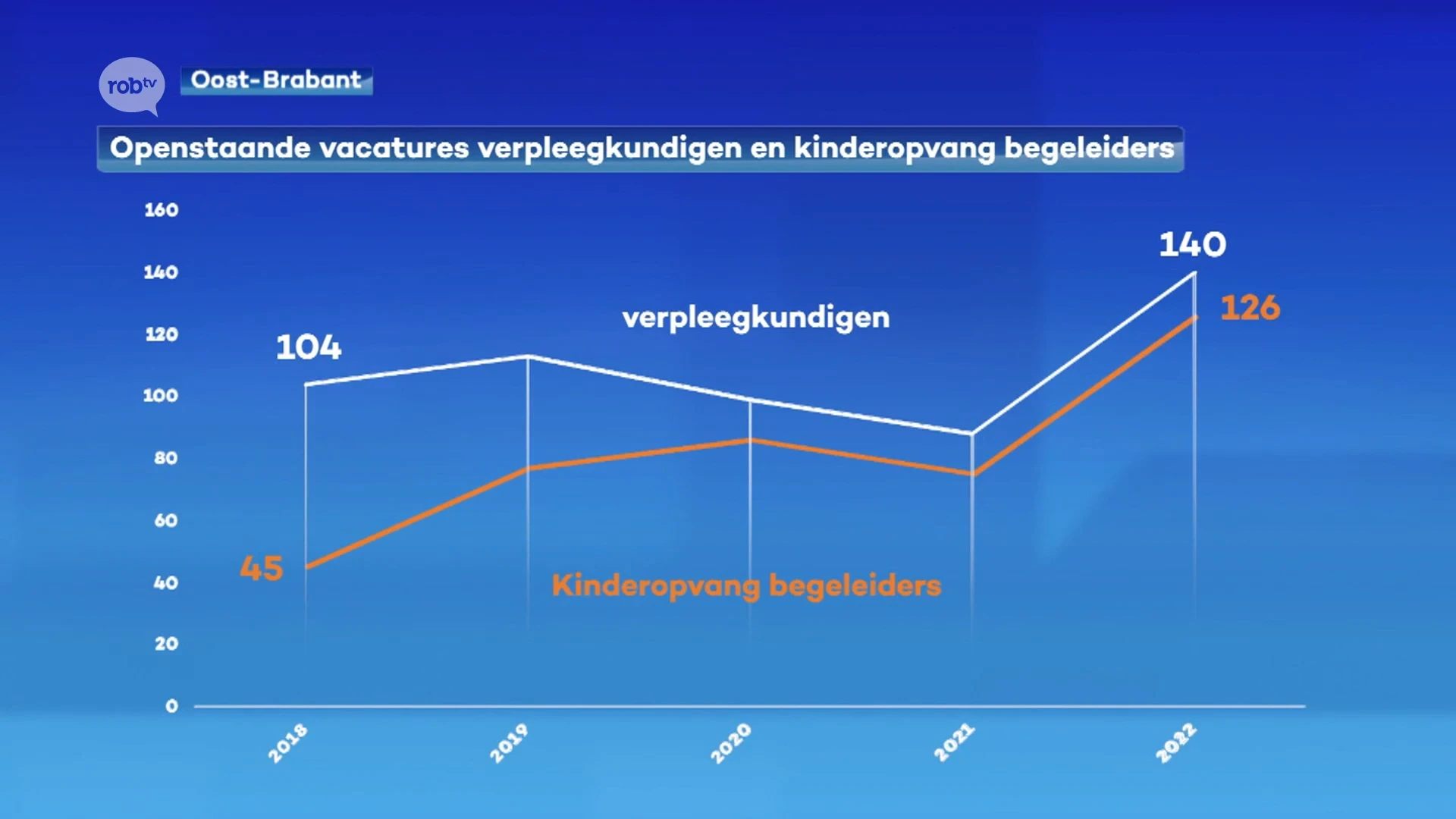 Er zijn nog nooit zoveel vacatures in onze regio geweest die niet ingevuld geraken als in januari