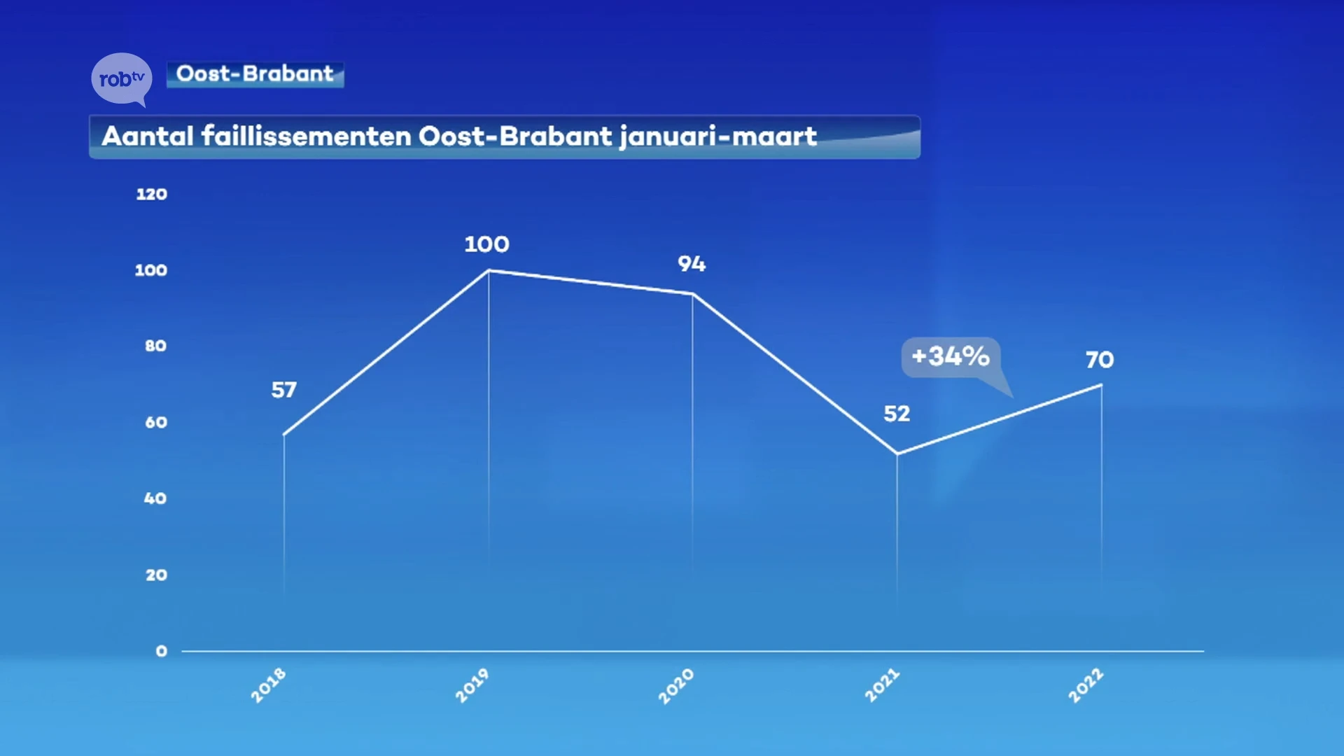 Voka Vlaams-Brabant verwacht een negatieve economische groei: "Oorlog in Oekraïne bovenop de coronacrisis heeft enorme impact"