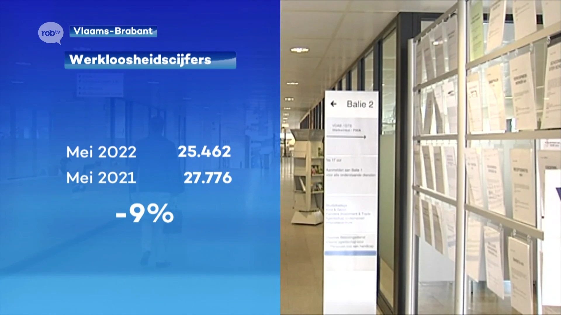 Werklozen in Vlaams-Brabant dit jaar gedaald met 9 procent