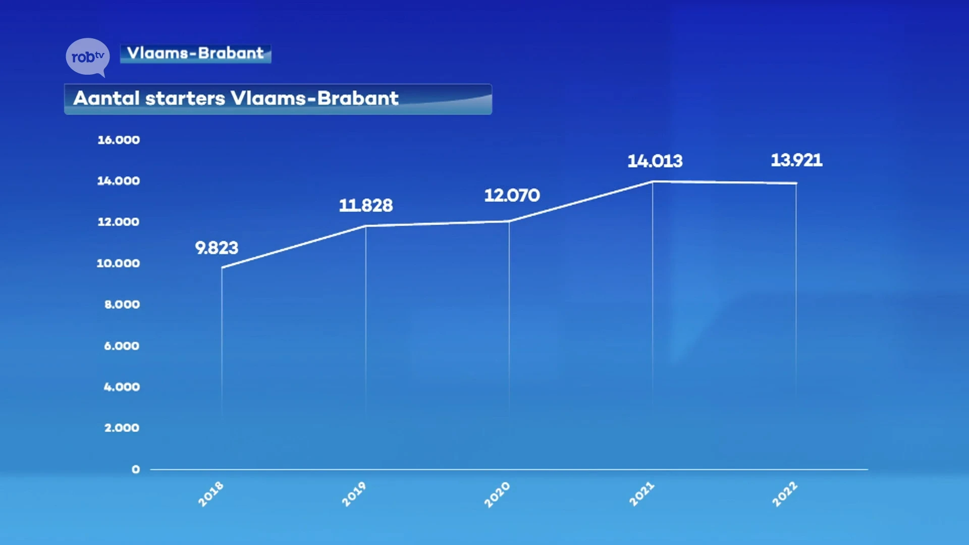 Voor het eerst sinds 2012 daling in aantal starters in Vlaams-Brabant