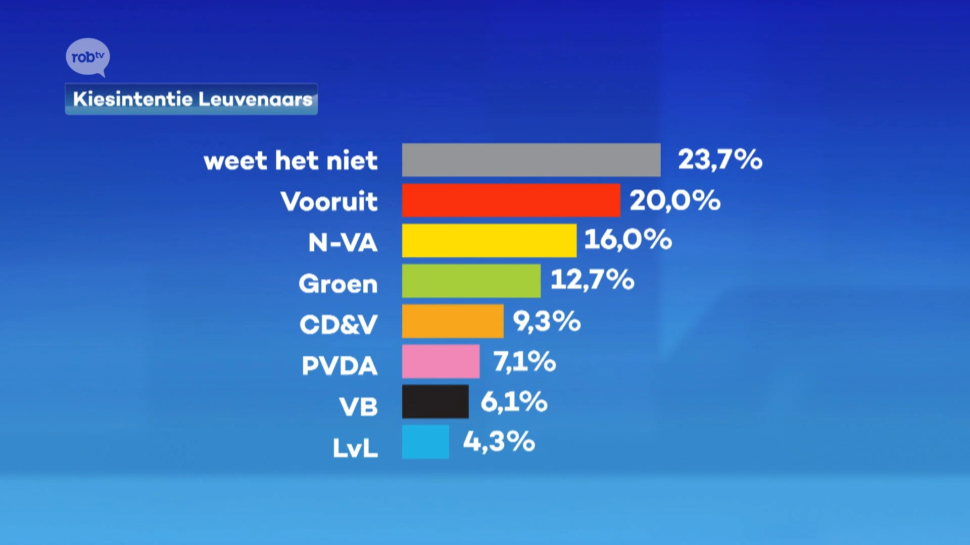 PEILING: Vooruit blijft grootste in Leuven, resultaat Groen-schepen Dessers "matig", N-VA houdt tweede plek na vertrek Lorin Parys