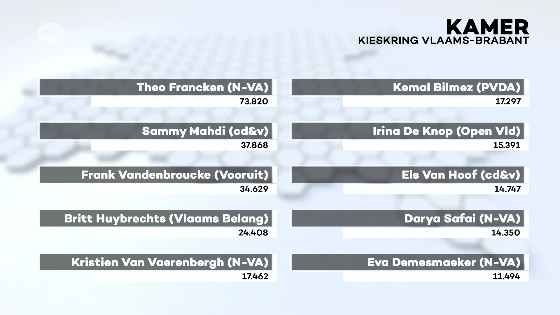 Ontdek hier wie voor Vlaams-Brabant naar Kamer en Vlaams parlement gaat en wie meeste stemmen kreeg