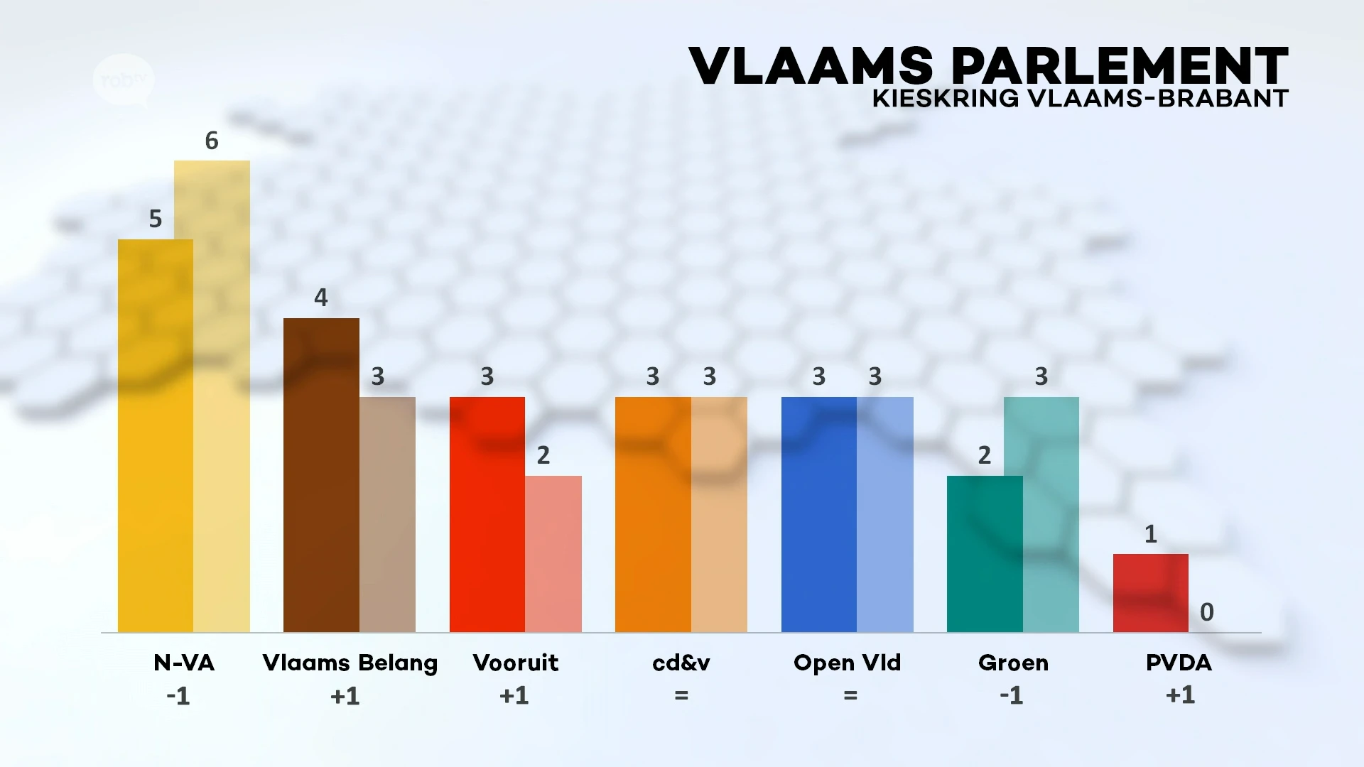 ANALYSE: zo heeft onze regio gestemd