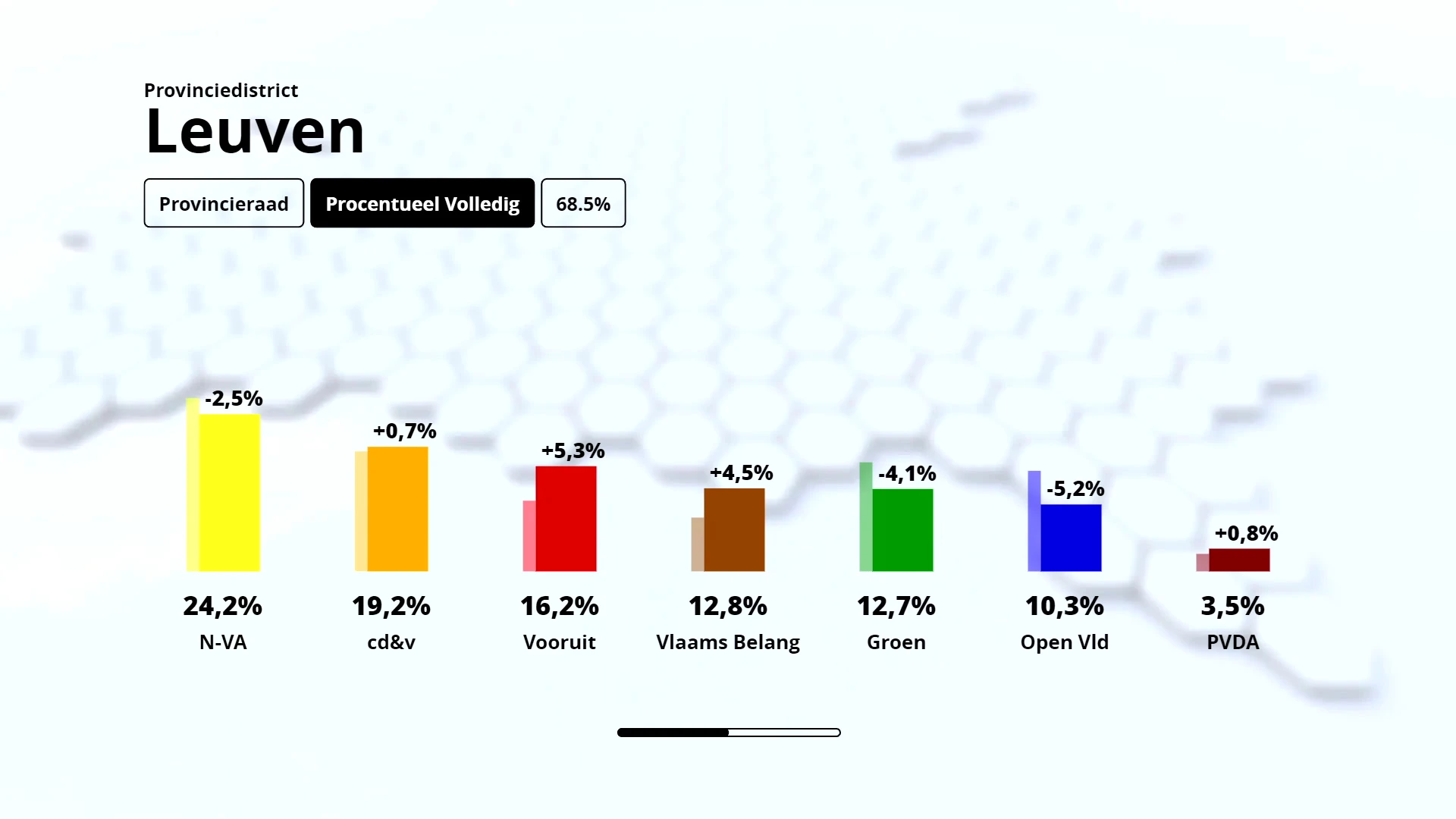 N-VA blijft grootste fractie in provincieraad, oppositiepartijen Vooruit en Vlaams Belang groeien