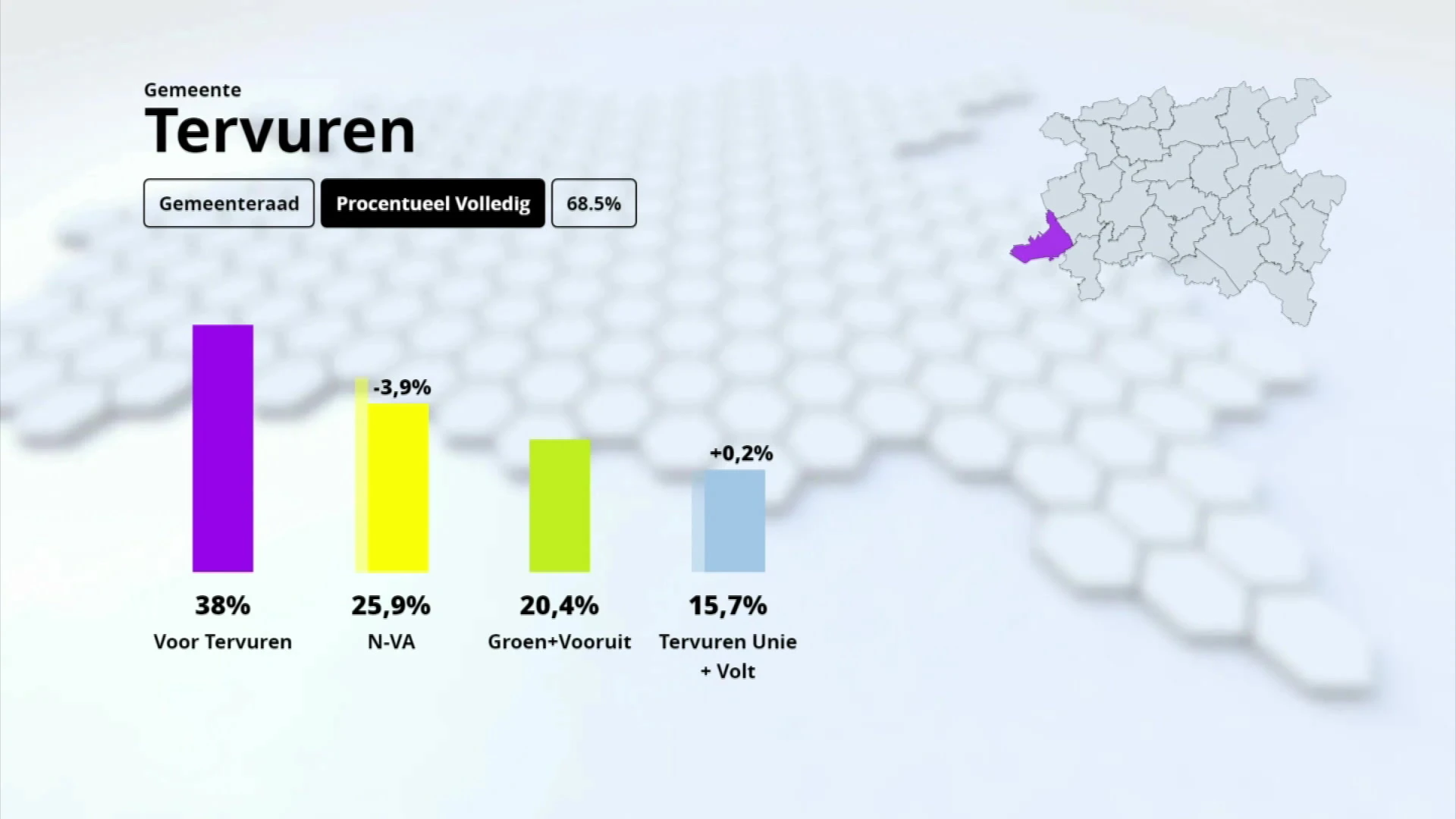 Partij van huidige burgemeester blijft in 9 gemeenten in onze regio aan zet