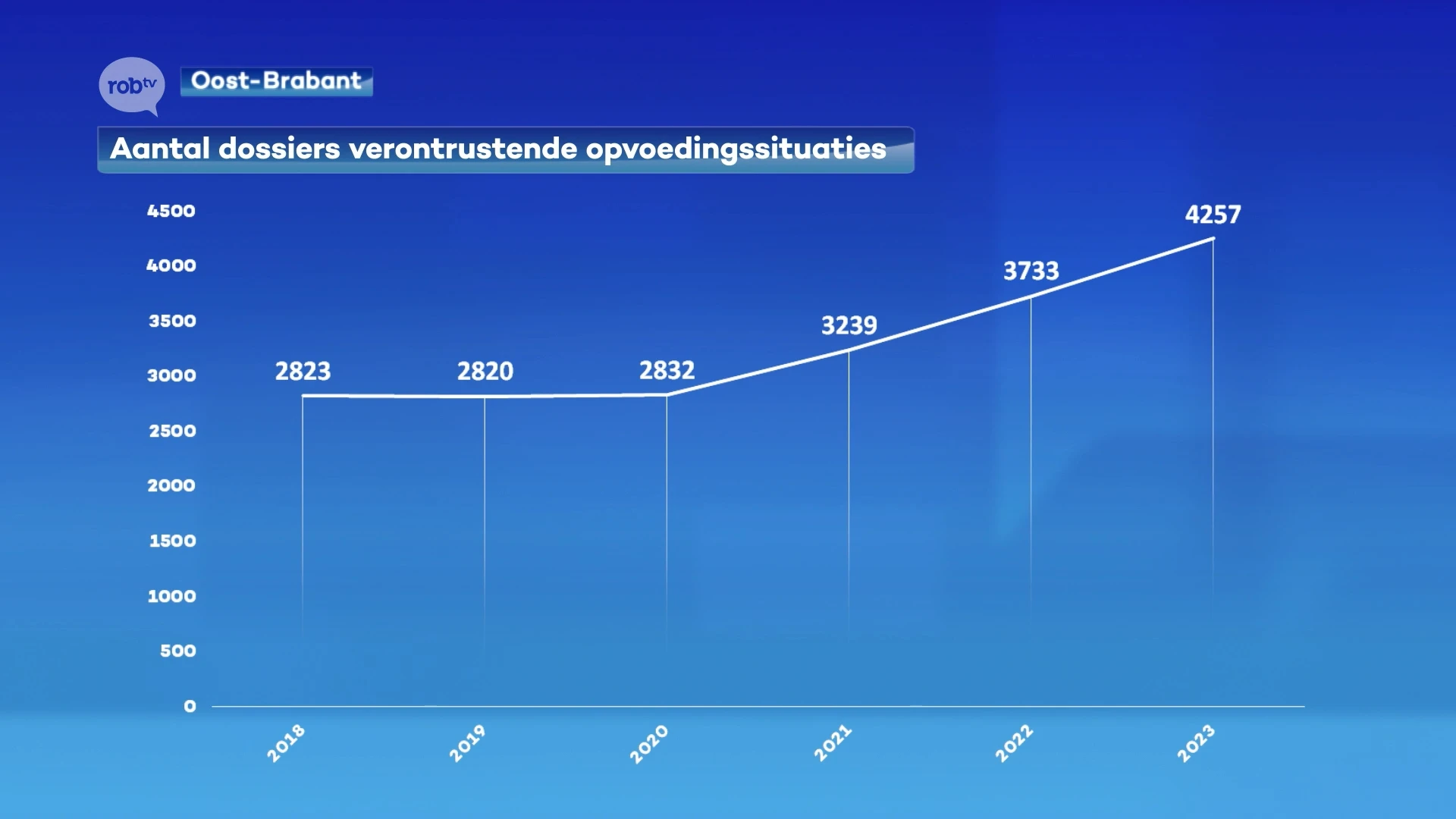 Aantal dossiers verontrustende opvoedingssituaties in onze regio met helft gestegen, procureur: "Kind-reflex staat centraal"