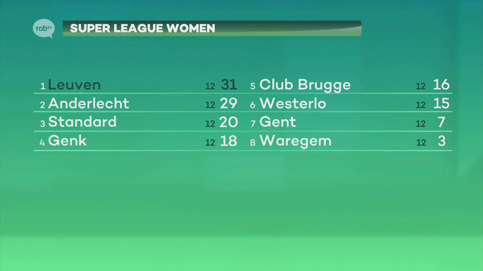 OH Leuven Women sluit jaar als leider af na zege op Standard dankzij slechte terugspeelbal en Eurlings (1-2)