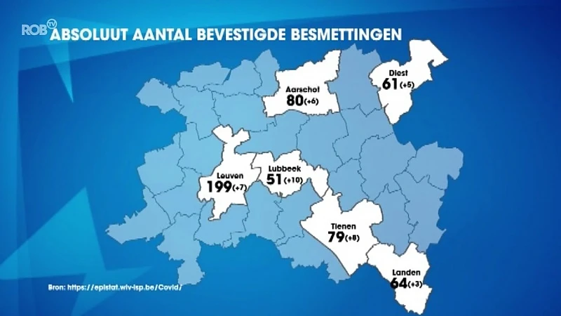 Er zijn 1093 coronabesmettingen in onze regio: 74 meer dan gisteren