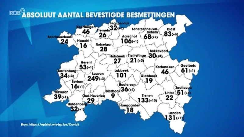 56 nieuwe besmettingen in onze regio: 11 daarvan zijn in Landen