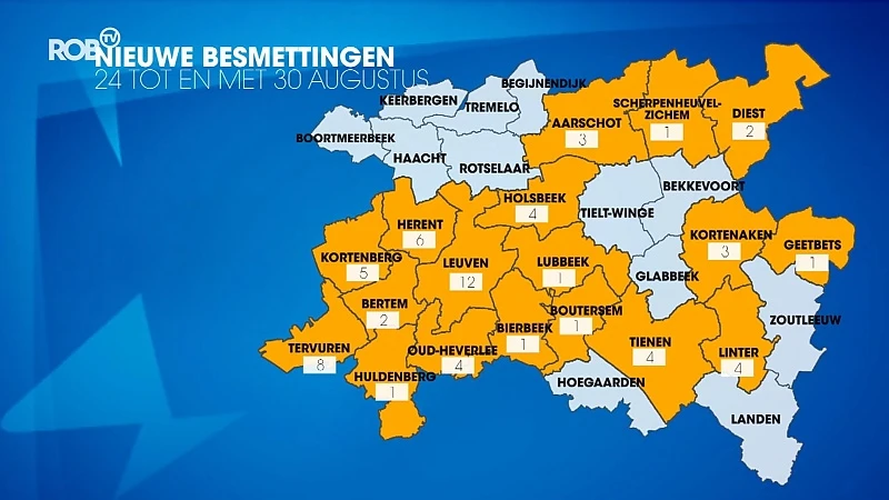 Voor het eerste deze week opnieuw een daling in het aantal besmettingen in onze regio