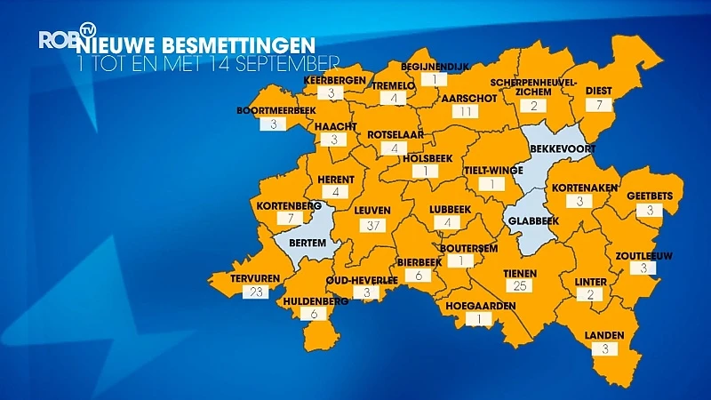 171 nieuwe besmettingen geregistreerd, aantal neemt nu ook toe in onze regio