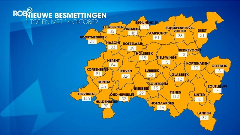Gemiddeld nu bijna 100 besmettingen per dag, alleen horeca sluiten is niet genoeg volgens burgemeester Kortenberg