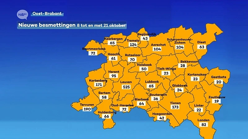 Aantal besmettingen en opnames in de regio blijft pijlsnel stijgen