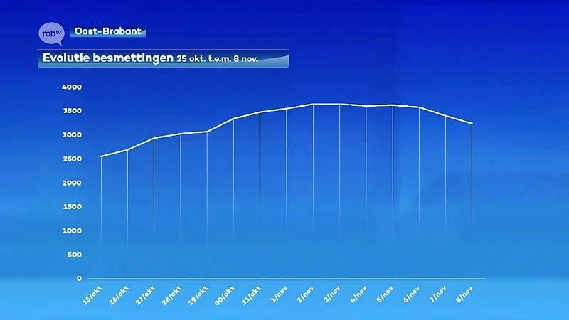 Tweede week herfstvakantie moet cijfers verder naar omlaag krijgen