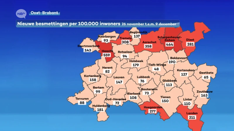 Coronacijfers in onze regio blijven zorgwekkend hoog, ook het aantal ziekenhuisopnames daalt amper