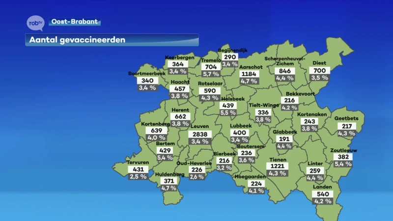 Net geen 4% van volwassen bevolking in regio gevaccineerd, besmettingscijfers blijven stijgen
