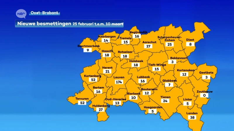 Ook in onze regio stijgen besmettingen opnieuw, voor eerst in oktober wel coronavrije stad: Zoutleeuw