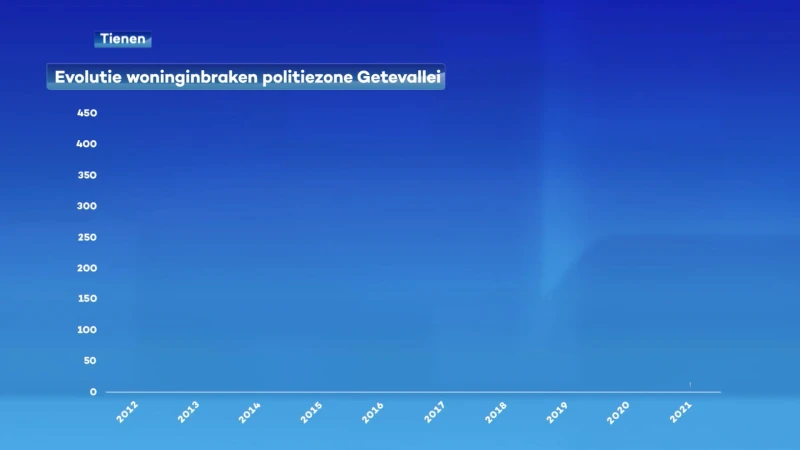 Daling van het aantal woninginbraken in politiezone Getevallei zet zich ook in de eerste vier maanden van dit jaar door