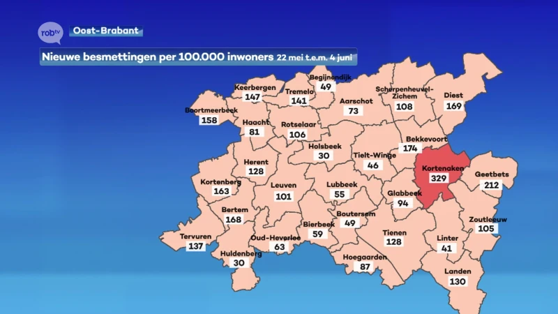 Voor het eerst sinds de derde golf heeft geen enkele stad of gemeente in onze regio meer dan 100 besmettingen in 2 weken tijd