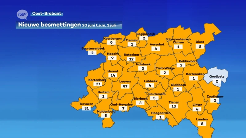 Besmettingscijfers blijven lichtjes stijgen in onze regio: gemiddeld 20 besmettingen per dag