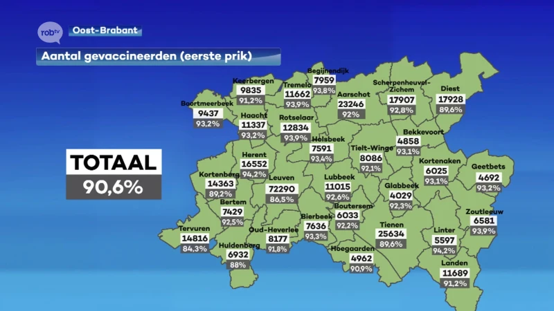 Meer dan 90% van de volwassen inwoners in de regio heeft een eerste vaccin gekregen