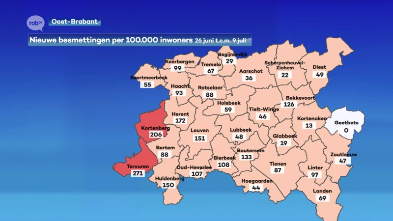 Stijgende cijfers: 3 keer meer coronabesmettingen in onze regio dan twee weken geleden