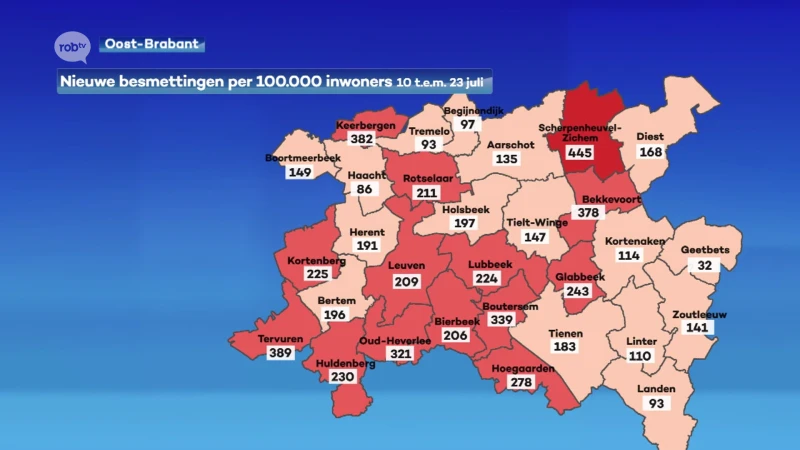 1.079 regiogenoten testten de voorbije twee weken positief, ook in ziekenhuizen kleine stijging van aantal patiënten