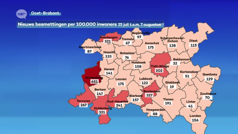 Besmettingscijfers dalen in onze regio met 15% in de afgelopen 2 weken, aantal ziekenhuispatiënten blijft stabiel