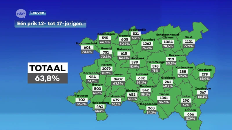 Bijna twee op de drie -18jarigen heeft al een eerste prik gehad in Oost-Brabant
