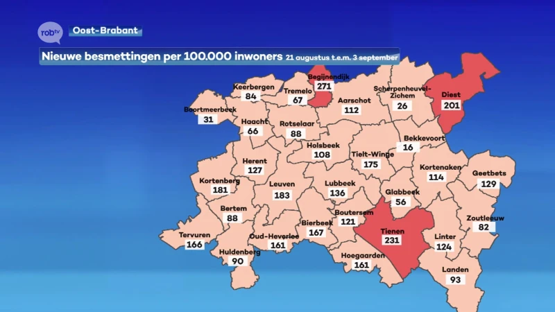 Besmettingscijfers stijgen licht, ook iets meer mensen in ziekenhuizen