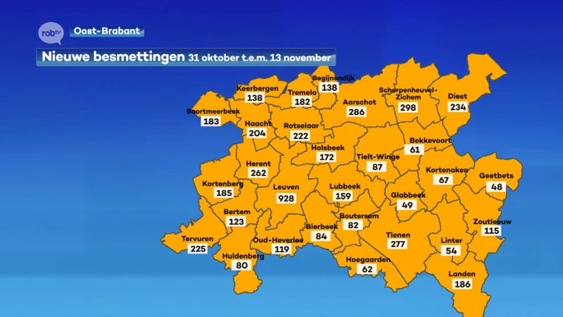 Besmettingscijfers stijgen door in onze regio, aantal ziekenhuisopnames stabiel