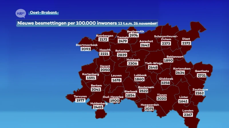 Steeds meer besmettingen in regio, meer dan 10.000 in twee weken tijd