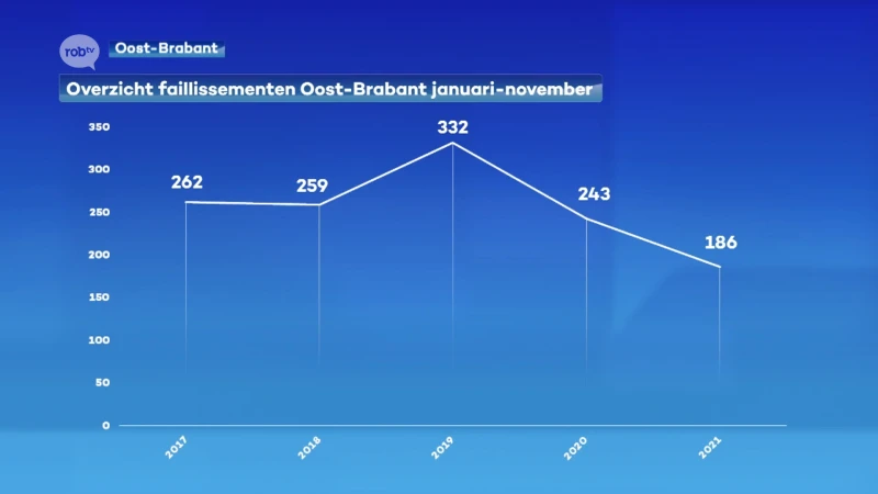 Aantal failissementen in onze regio daalt voor tweede jaar op rij