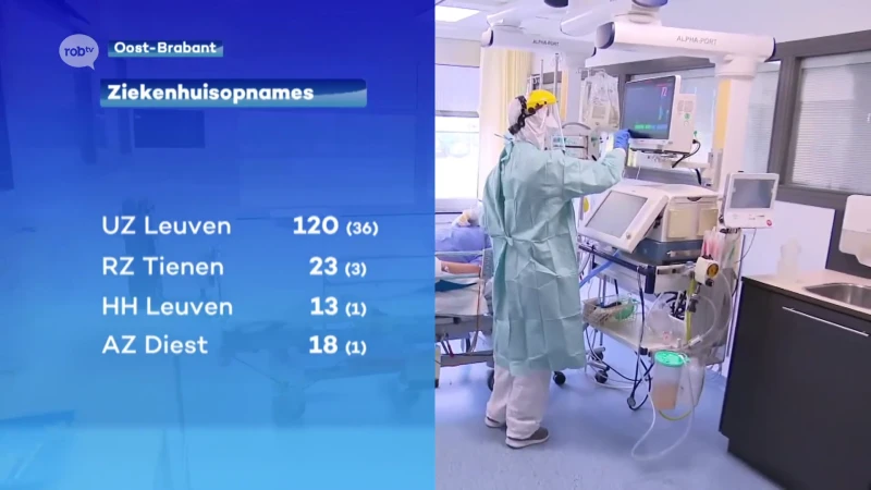 Aantal ziekenhuispatiënten in onze ziekenhuizen ligt lager dan eind vorige week