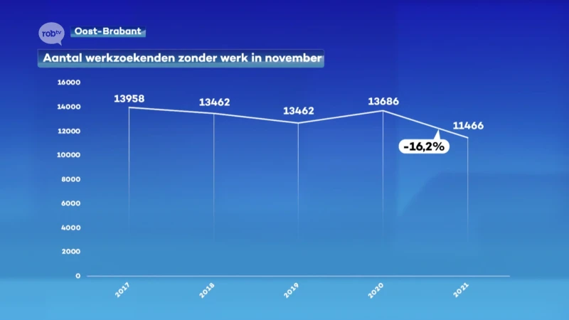 Aantal werkzoekenden zonder werk in onze regio gedaald met 16% tegenover vorig jaar