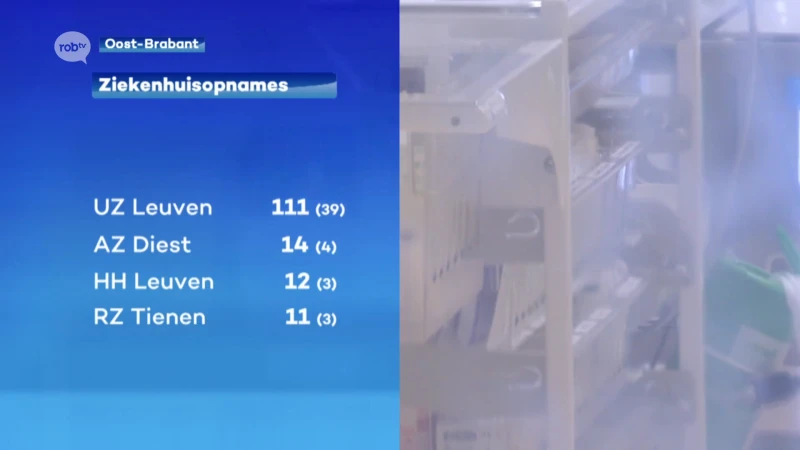 Besmettingen dalen verder, in de ziekenhuizen weer een lichte stijging tegenover gisteren