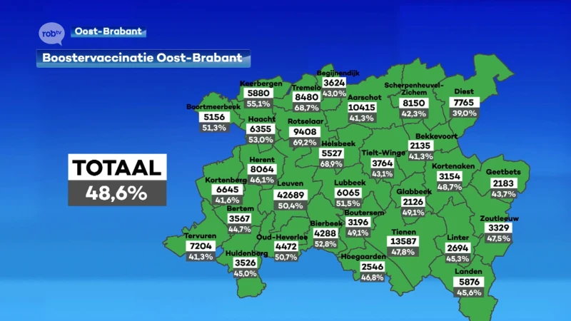 Bijna helft van alle volwassen Oost-Brabanders kreeg al boosterprik: Rotselaar scoort het hoogst, Diest het laagst