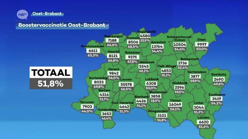 Net iets meer dan de helft van onze regiogenoten is al een derde keer geprikt