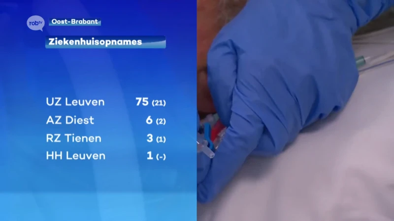 Aantal nieuwe coronapatiënten in onze ziekenhuizen blijft al ruim twee weken stabiel