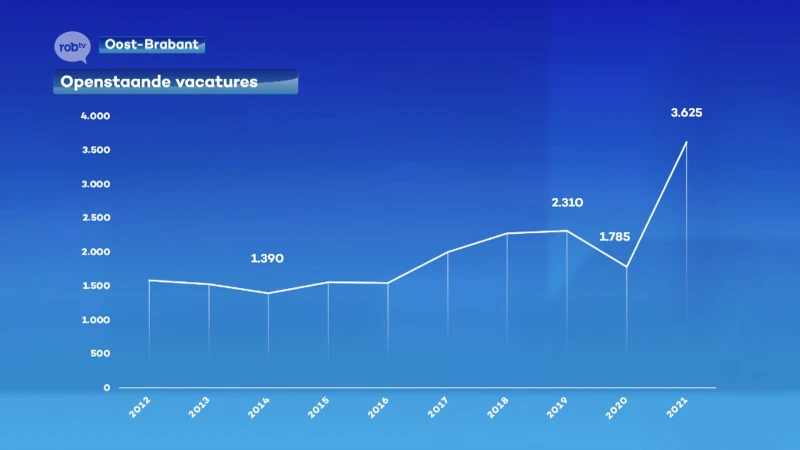 Nog nooit zoveel openstaande vactures in onze regio als vandaag