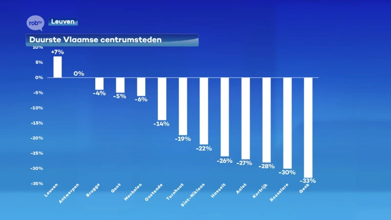 Leuven blijft duurste centrumstad Vlaanderen blijkt uit ERA Barometer: "Aantrekkelijke, goed gelegen stad met veel werkgelegenheid"