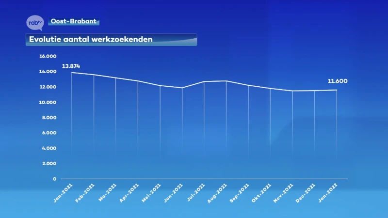 16% minder werkzoekenden in onze regio dan vorig jaar